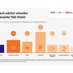 Kaufbereitschaft für Health- und Wellness-Technik
