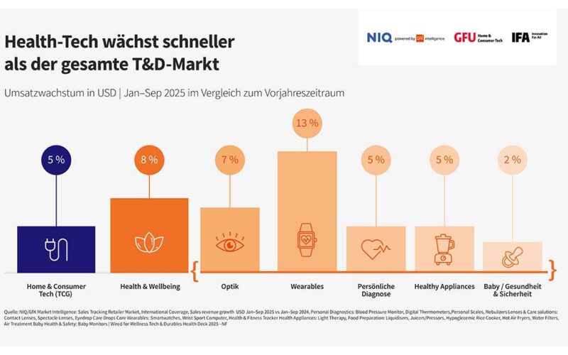 Kaufbereitschaft für Health- und Wellness-Technik