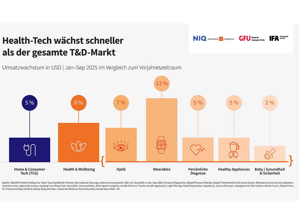 Kaufbereitschaft für Health- und Wellness-Technik