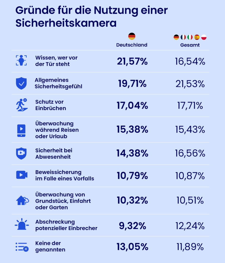 Kaufentscheidungs-Kriterien Heim-Sicherheit