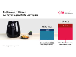 Über 1,5 Millionen Air Fryer in Deutschland verkauft