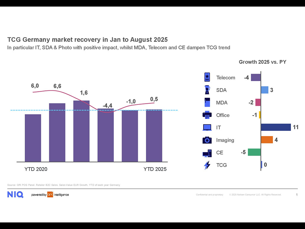 Marktentwicklung für technische Gebrauchsgüter
