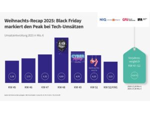 Im CE-Handel beginnt Weihnachten schon im November